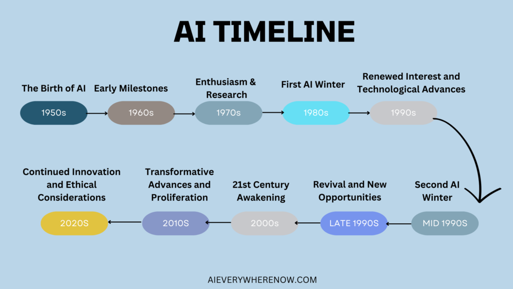 AI timeline