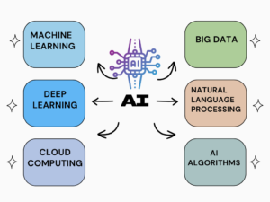 AI main technologies, machine learning, AI algorithms, Cloud computing